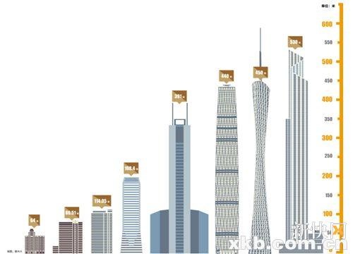 成广州        ;据未来规划,广州将不会再出现超过东塔高度的全新地标