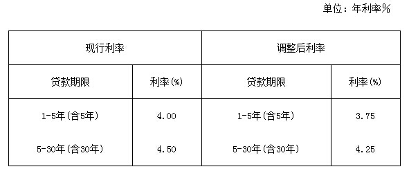 【国内】北京:公积金贷款利率下调0.25% --凤凰