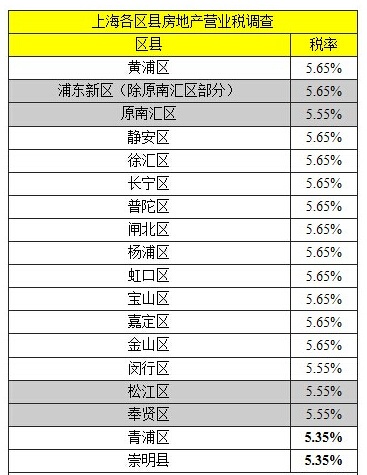 上海二手房营业税执行三大标准 最低仅5.35%
