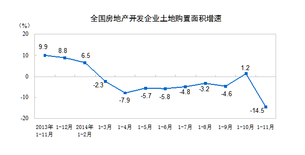 统计局:11月末全国商品房库存增至59795万平