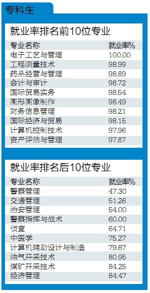 重庆高校就业率排行出炉 专科生最好找工作 --