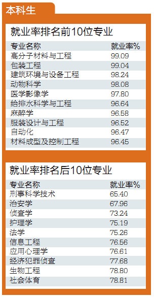 重庆高校就业率排行出炉 专科生最好找工作 --