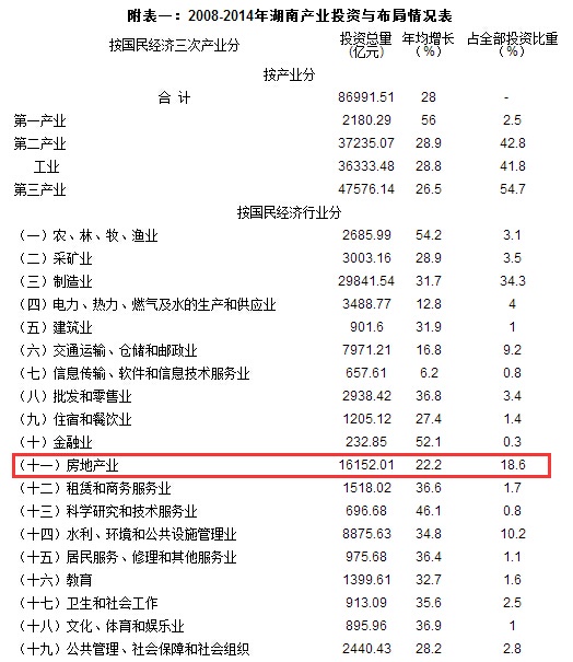 2008-2014年湖南房地产业投资16152亿元 --凤