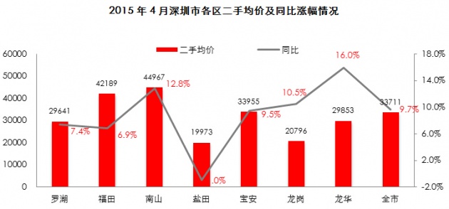深圳4月二手房成交破万套 龙华南山房价涨最多