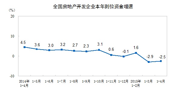 统计局:前4月商品房销售降幅收窄 库存持续增