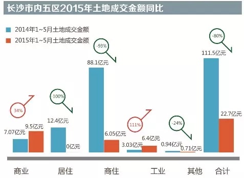 【本地】土地出让金锐减8成 长沙不顾高库存加