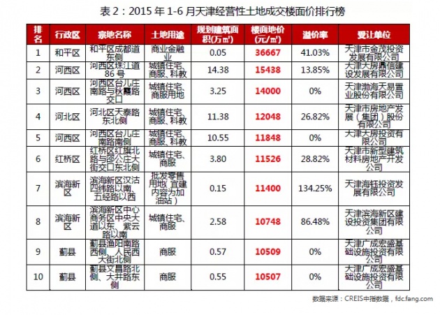 2015天津楼市半年报:土地市场市区地块仍为主