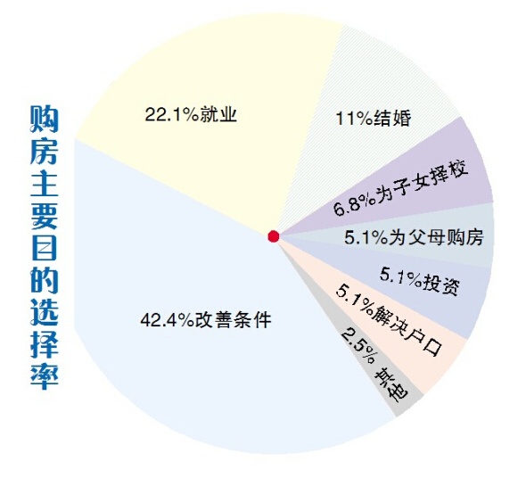 哈尔滨市民购房意愿趋浓 拟购房者四成为改善