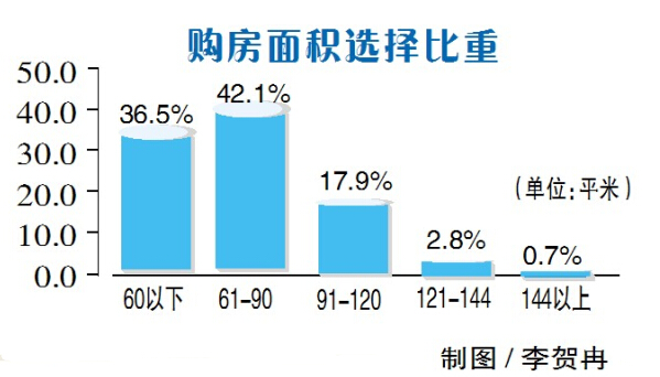 哈尔滨市民购房意愿趋浓 拟购房者四成为改善