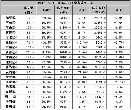 上周天津新房成交2529套上涨22.9% 开发区涨