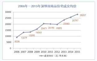 深圳房价十年涨幅达两倍多 各区楼市盘点 --凤