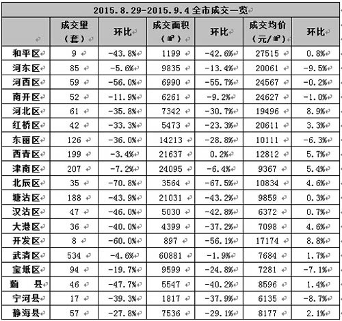 9月首周天津新房成交量全线下跌 开发区跌幅居