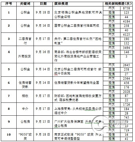 政策:北京异地公积金贷款可开具证明(9.14-9.1