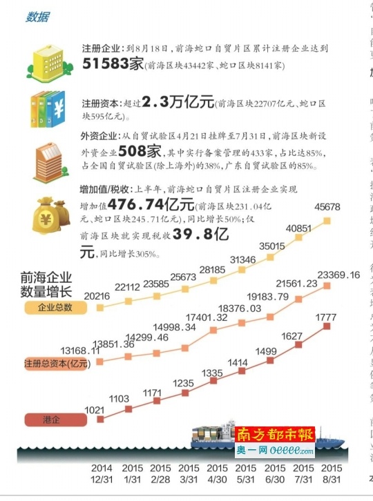 众说虚火之争 前海注册企业为何井喷? --凤