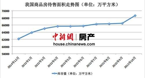 楼市去库存压力不减 房地产开发投资现20连跌