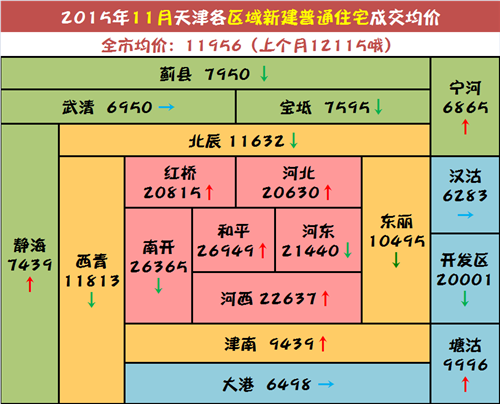 2015最后一张天津房价地图:年底不买房,一年又