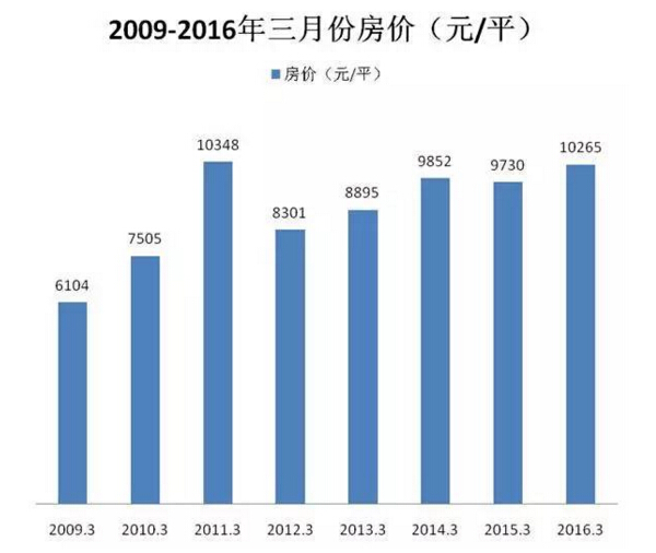 成都七年房价平均每年10% 三月你还不买房? 