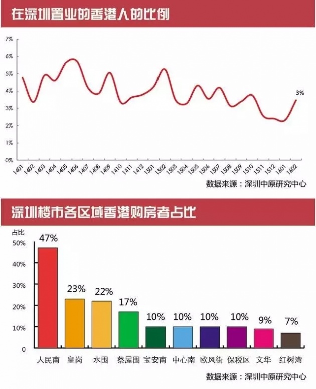 疯狂深圳楼市吸引港人北上 部分片区香港购房