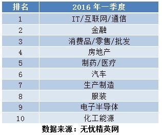 中高级人才十大需求行业公布 房企最豪爽 --凤