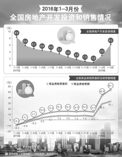 统计局:1季度GDP涨6.7% 住宅销售额增长60.3