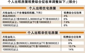 广州下月开始 出租屋税率有调整 --凤凰房产广