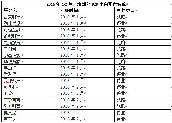 P2P事件引发写字楼危机 上海商办市场开启后