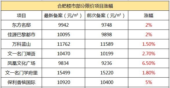 长丰"限价"令来了!房价涨幅不能超过5%