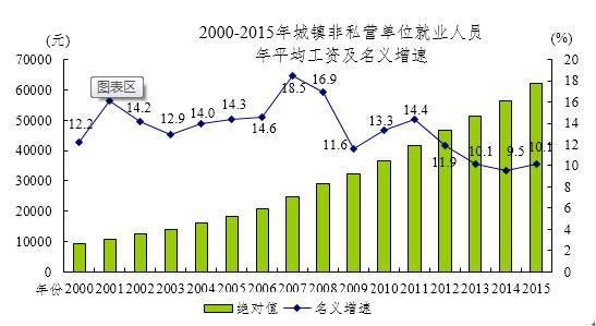 统计局发布去年工资数据 看看哪个行业最赚钱