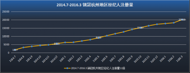 移动互联改变杭州房产经纪 超2万经纪人卖新房