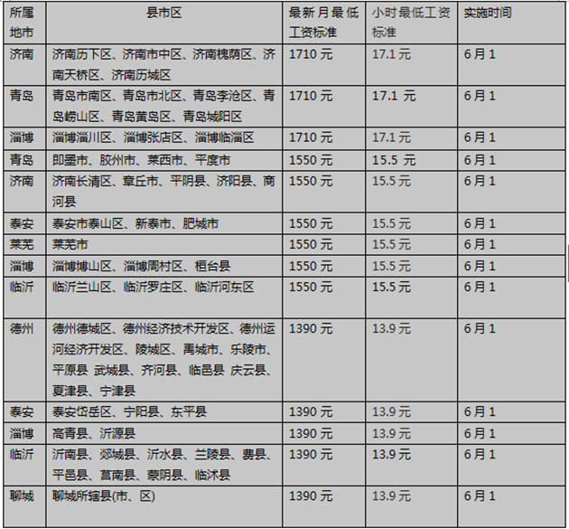 青岛最低工资标准又提高 山东部分市工资分档