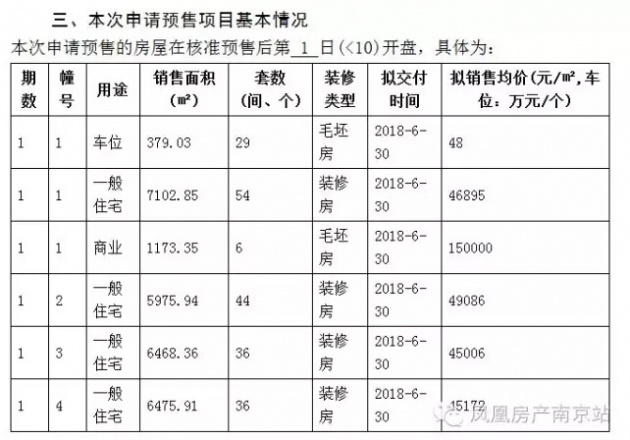 城中天价豪宅领销许就选房! 最高5万4,普通人买