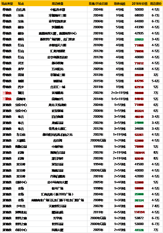地铁11号线月底正式开通 桥头沙井站均价已近