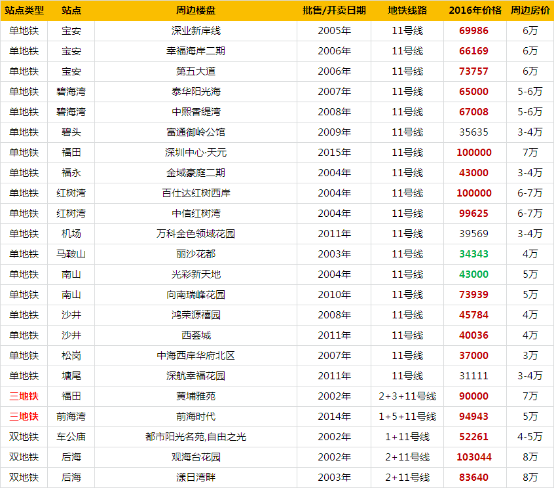 地铁11号线月底正式开通 桥头沙井站均价已近