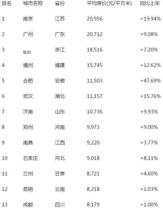 各省会城市房价一览(数据来源:中国房价行情平台)