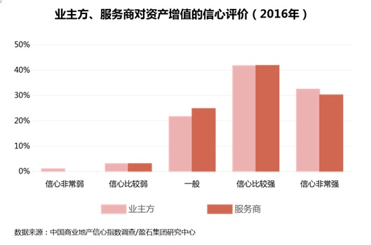 2016中国商业地产信心指数:母婴、运动、休闲