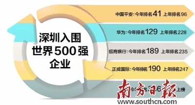 万科入围 世界500强再添深企 --凤凰房产广州