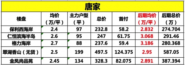 现在买唐家金湾房子 房价要涨到多少才赚钱?