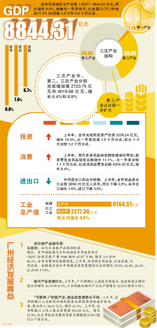 广州gdp_2019上半年广州gdp