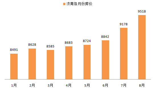 济南房价达历史新高 三季度楼市潜力或可期 --