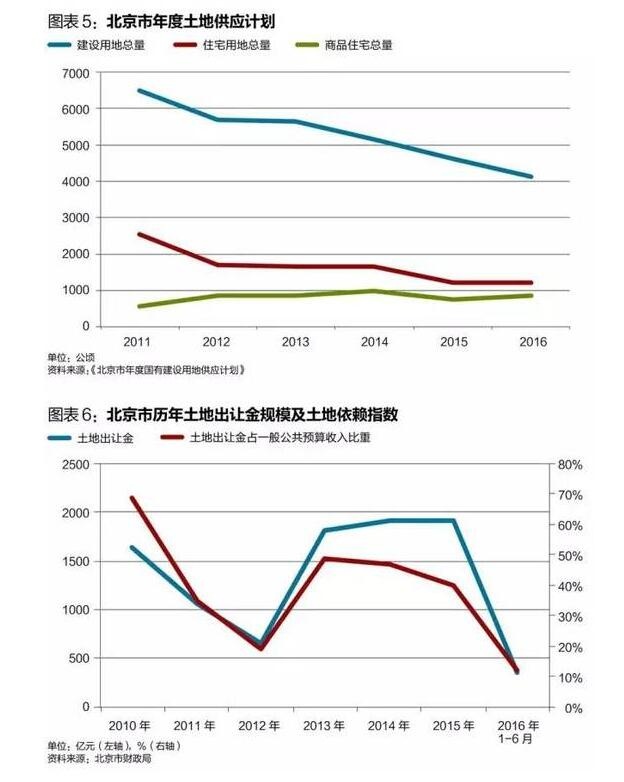 北京房价何往?新房供应趋缓 房产税明年难出台