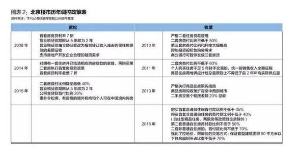 北京房价何往?新房供应趋缓 房产税明年难出台