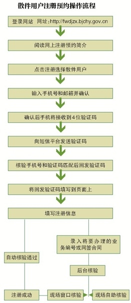 北京朝阳不动产登记网上预约系统升级 --凤凰房