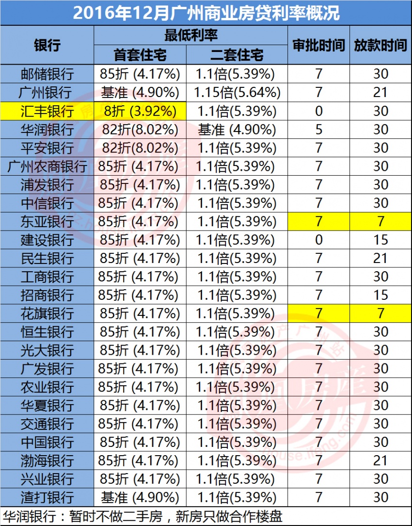 12月广州房贷利率最低8折起 公积金贴息取消商