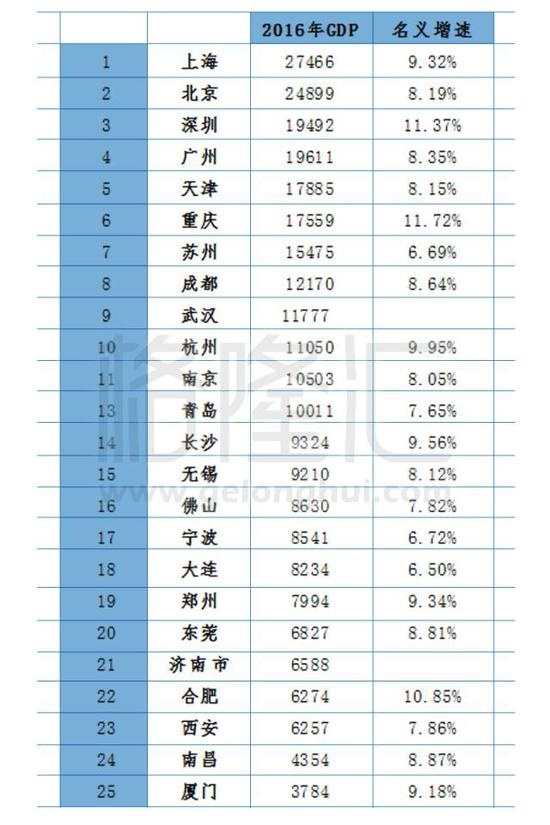 会城gdp_最新城市GDP排行 谁强势反弹,谁不及预期,谁异军突起