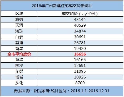 在广州 如何用月薪7853元去买均价16656元\/平