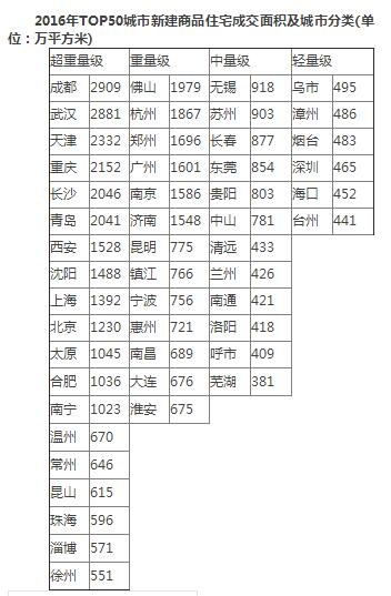 2016年哪些城市卖房最多?成都武汉天津厉害了