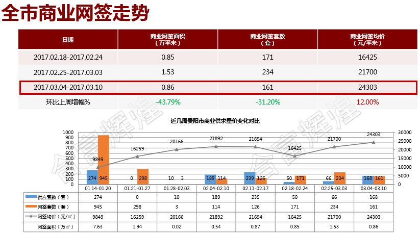上周贵阳房价破六 观山湖区成交、均价领跑全
