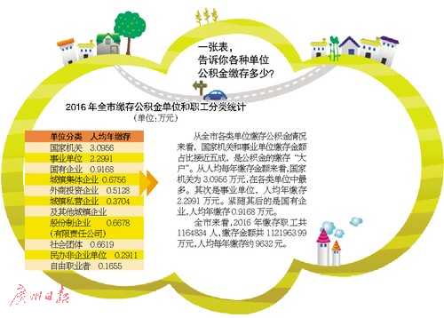 公积金缴政策_人均月缴公积金795元