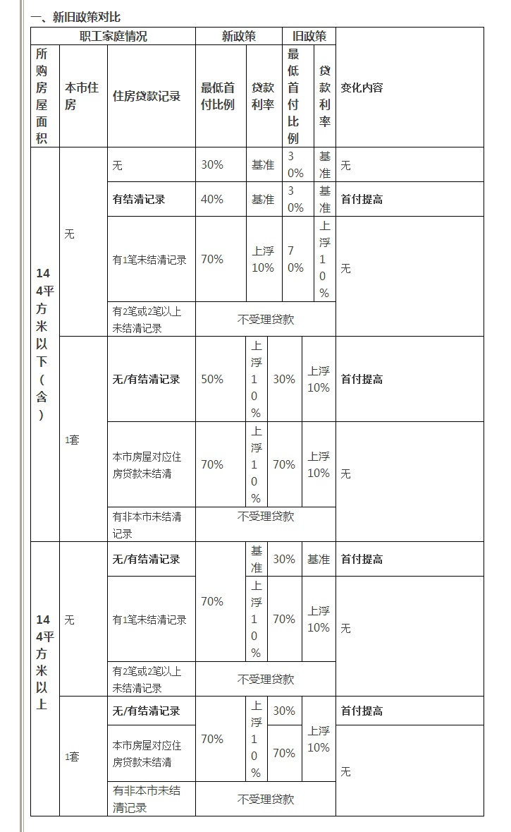 广州公积金贷款新政官方解读 3月17日为执行时