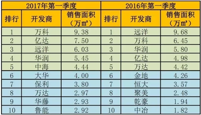 2017一季度大连房企销售排行榜出炉 万科全面